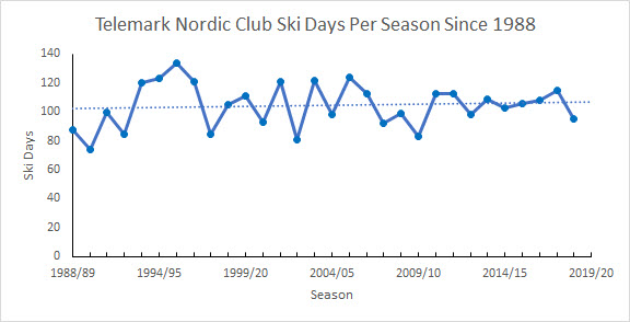 Number of ski days per season since 1988