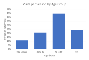 Telemark Useage by Age Group